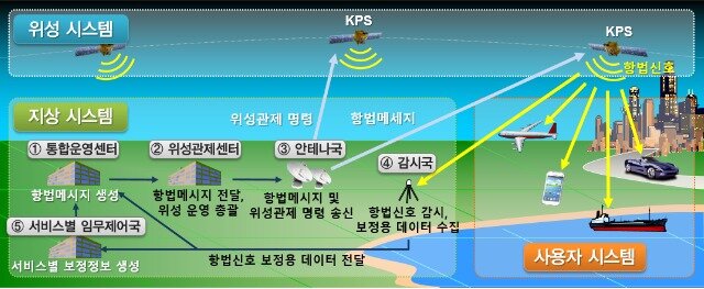 본문 이미지 - 한국형위성항법시스템 모식도 (과학기술정보통신부 제공) 2022.12.02 /뉴스1