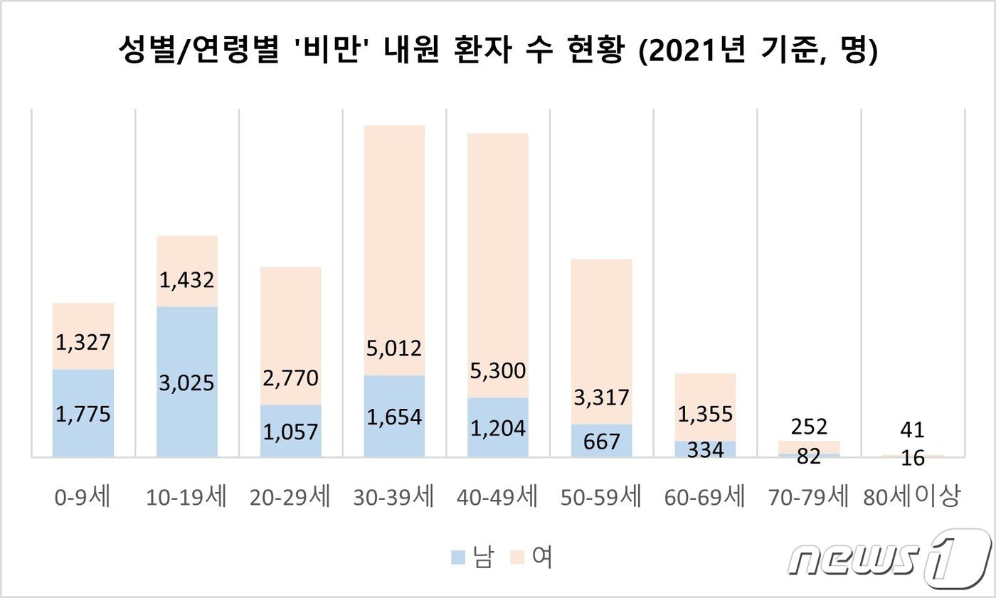 본문 이미지 - 성별/연령별 비만 내원 환자 수 현황(2021년 기준, 단위 명) (건강보험심사평가원 출처)