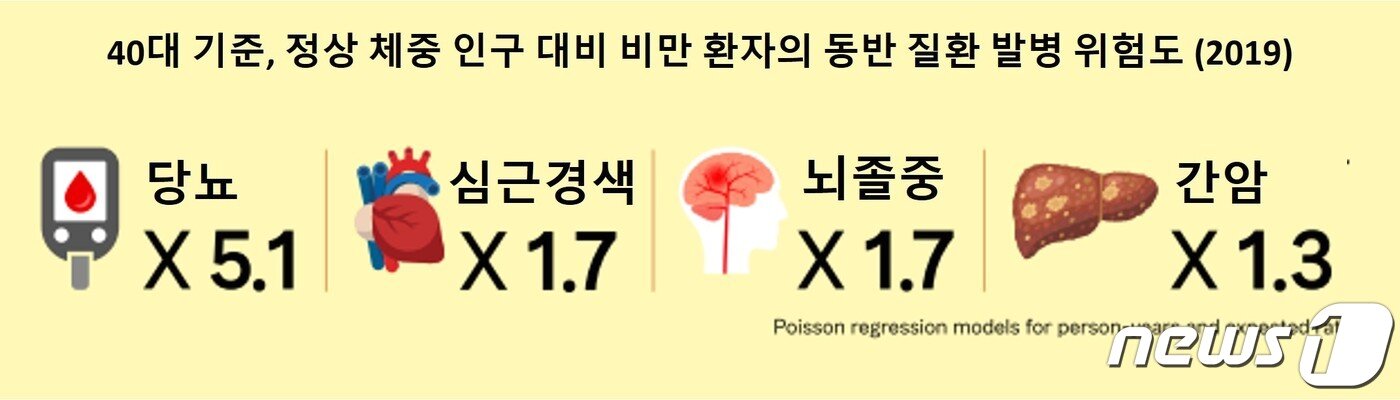 본문 이미지 - 40대 기준, 정상 체중 인구 대비 비만 환자의 동반 질환 발병 위험도 (대한비만학회, 2021 비만 팩트시트)