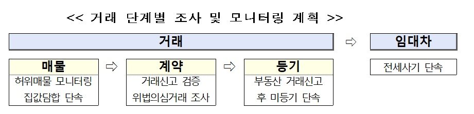 본문 이미지 - 부동산 거래 단계별 조사 및 모니터링 계획(국토부 제공)