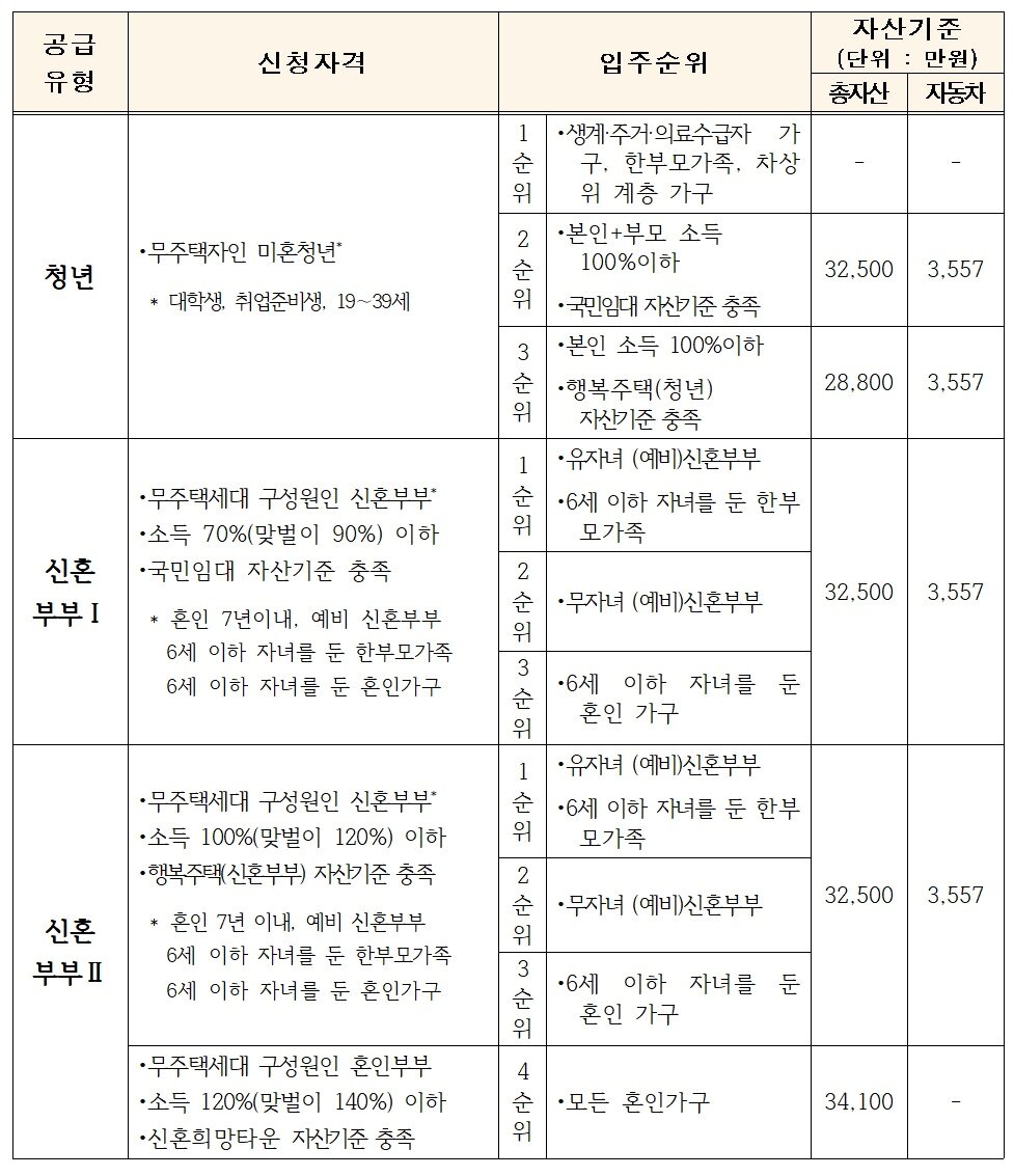 본문 이미지 - 청년·신혼부부 매입임대주택 입주자격(국토부 제공)