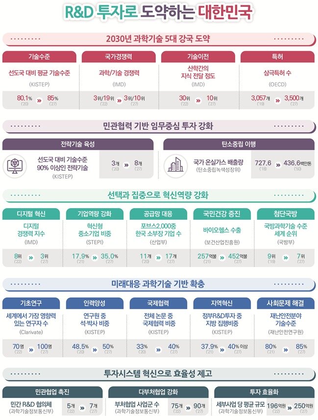 제1차 국가연구개발 중장기 투자전략 핵심성과지표 &#40;과학기술정보통신부 제공&#41; 2022.12.21 /뉴스1