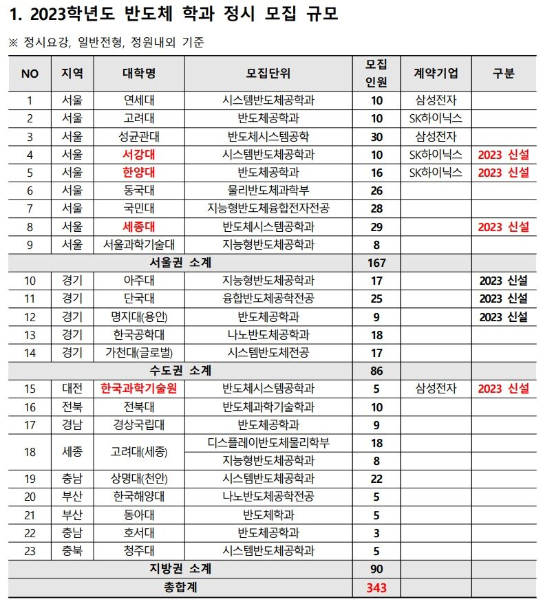 본문 이미지 - 2023학년도 반도체 학과 정시 모집 규모. (종로학원 제공)