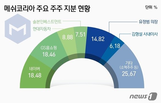 부릉 메쉬코리아 새주인은 Hy매각 급물살 타나 1454