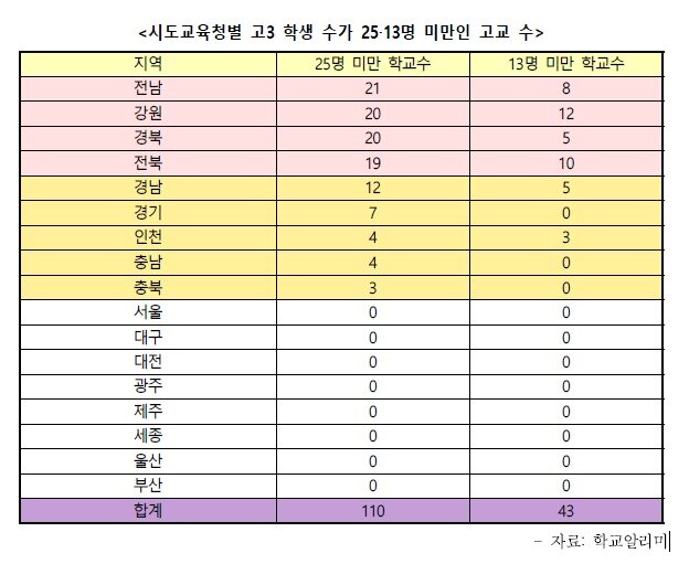 본문 이미지 - 시·도교육청별 고3 학생 수가 25‧13명 미만인 고교 수. (사교육걱정없는세상 제공)