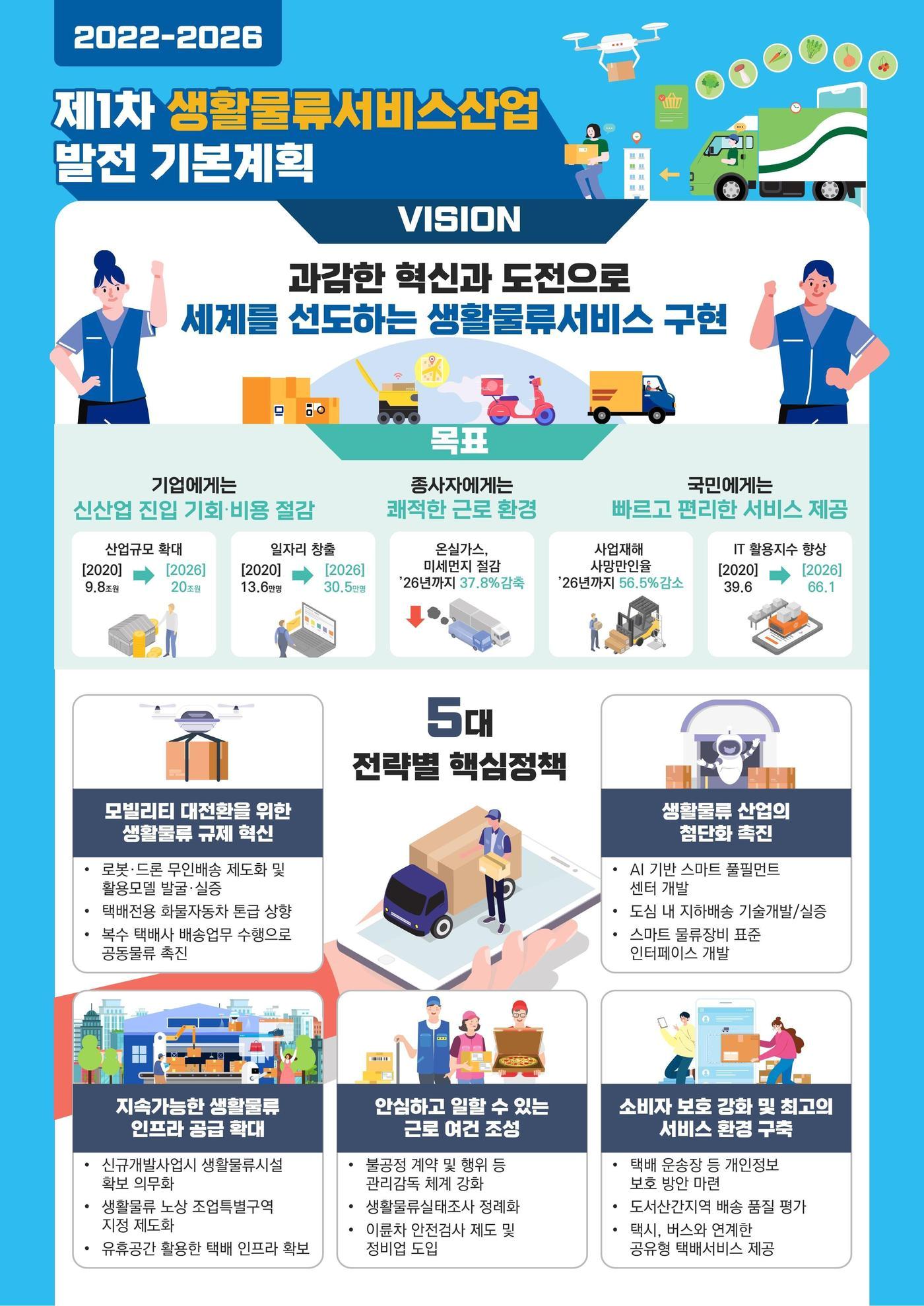 본문 이미지 - 제1차 생활물류서비스 산업 발전 기본계획(국토교통부 제공)