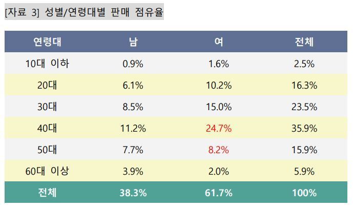 본문 이미지 - 2022년 성별/연령대별 판매 점유율(교보문고 제공).