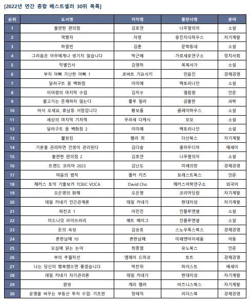 본문 이미지 - 2022년 교보문고 베스트셀러 30위(교보문고 제공).