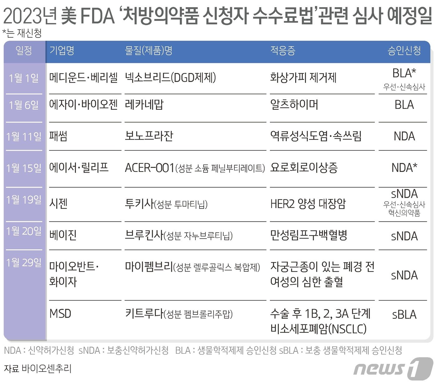 알츠하이머병에 대한 신약이 나올까요?FDA, '레카네맙' 검토 결과 다음주 발표