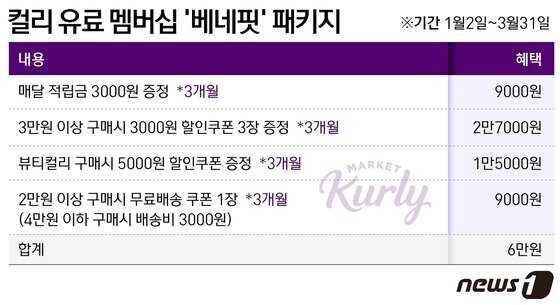 단독]상장 앞둔 컬리 '유료 멤버십' 도입 테스트…기업가치 승부수 - 뉴스1
