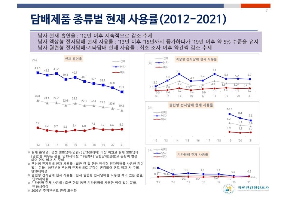 본문 이미지 - 담배제품 사용률(2012~2021)(=질병관리청이 2022년 11월에 펴낸 국민건강영양조사 자료집.)