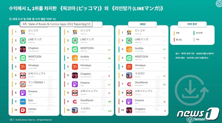 본문 이미지 - (자료출처=센서타워)