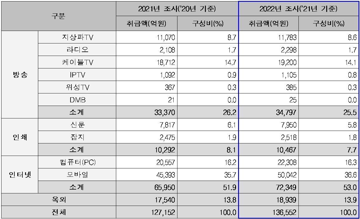 본문 이미지 - 국내 광고산업 지표