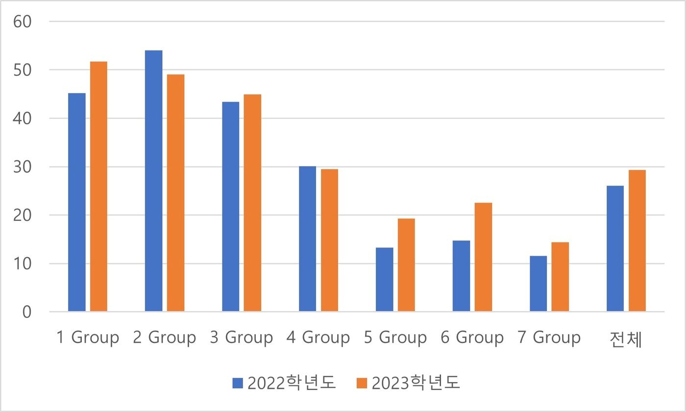 본문 이미지 - 진학사 모의지원 데이터 기준 교차지원 비율 분석 결과. (진학사 제공)