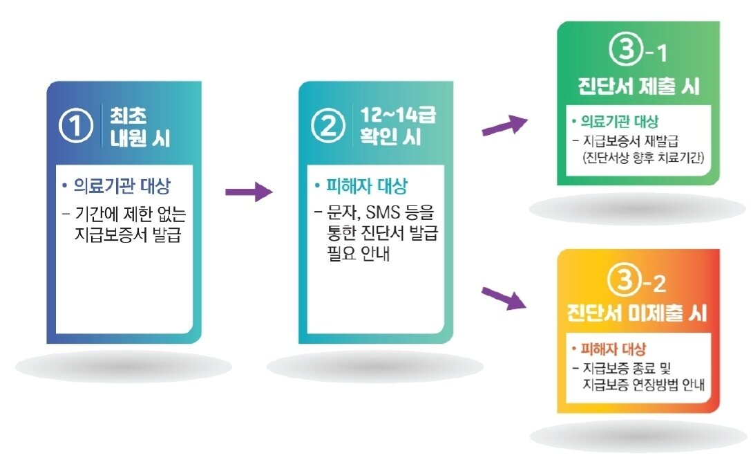 본문 이미지 - 장기 치료시(4주 초과) 진단서 제출 관련 지급보증(금감원 제공)