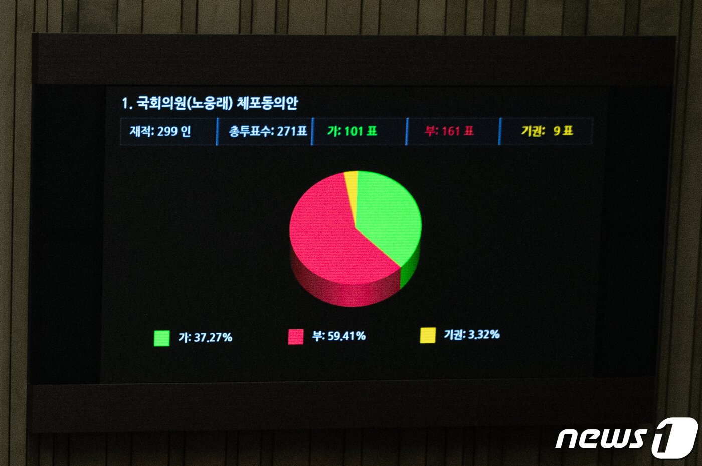 본문 이미지 - 28일 오후 서울 여의도 국회에서 열린 제401회 국회(임시회) 제4차 본회의에서 국회의원(노웅래) 체포동의안이 재적 299인, 가결 101표, 부결 161표로 부결되고 있다. 2022.12.28/뉴스1 ⓒ News1 이재명 기자