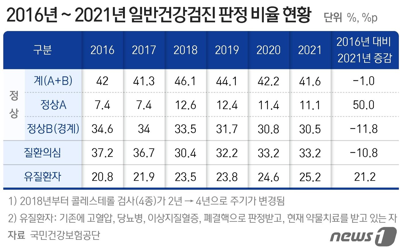 본문 이미지 - 일반건강검진 판정 비율 현황 ⓒ News1 최수아 디자이너