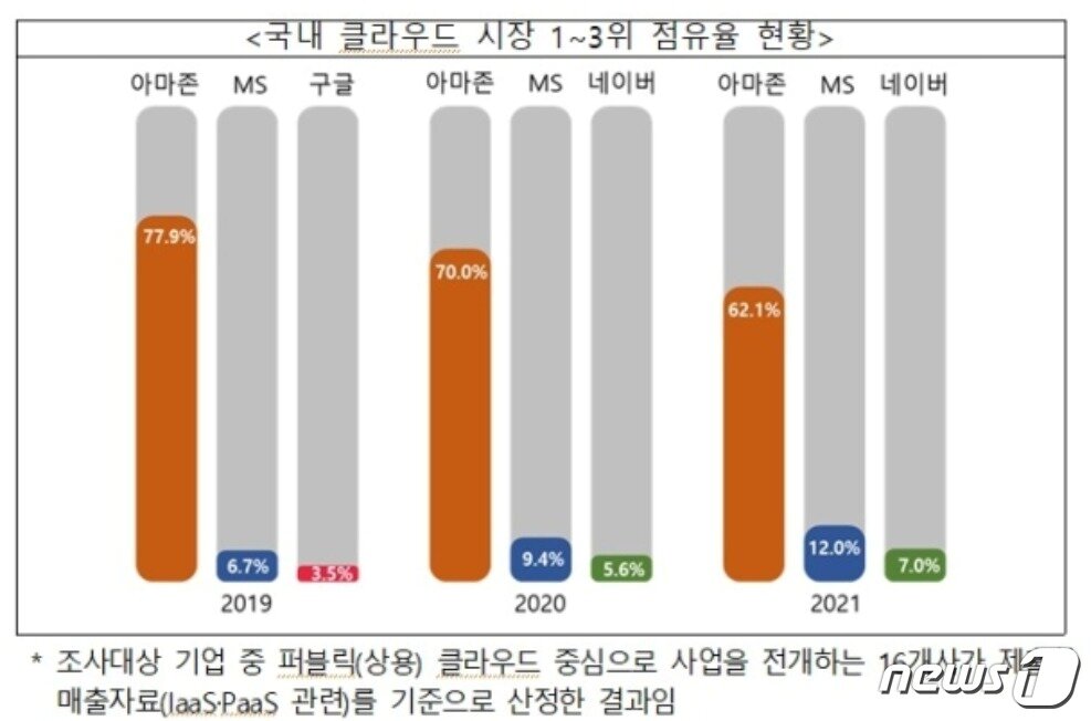본문 이미지 - 최근 3년간 국내 상용 클라우드 시장 1~3위 점유율 현황 (공정거래위원회 제공)