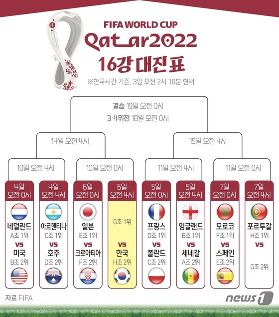 [그래픽] 2022 카타르 월드컵 16강 대진표(3일 오전 2시 10분 현재)