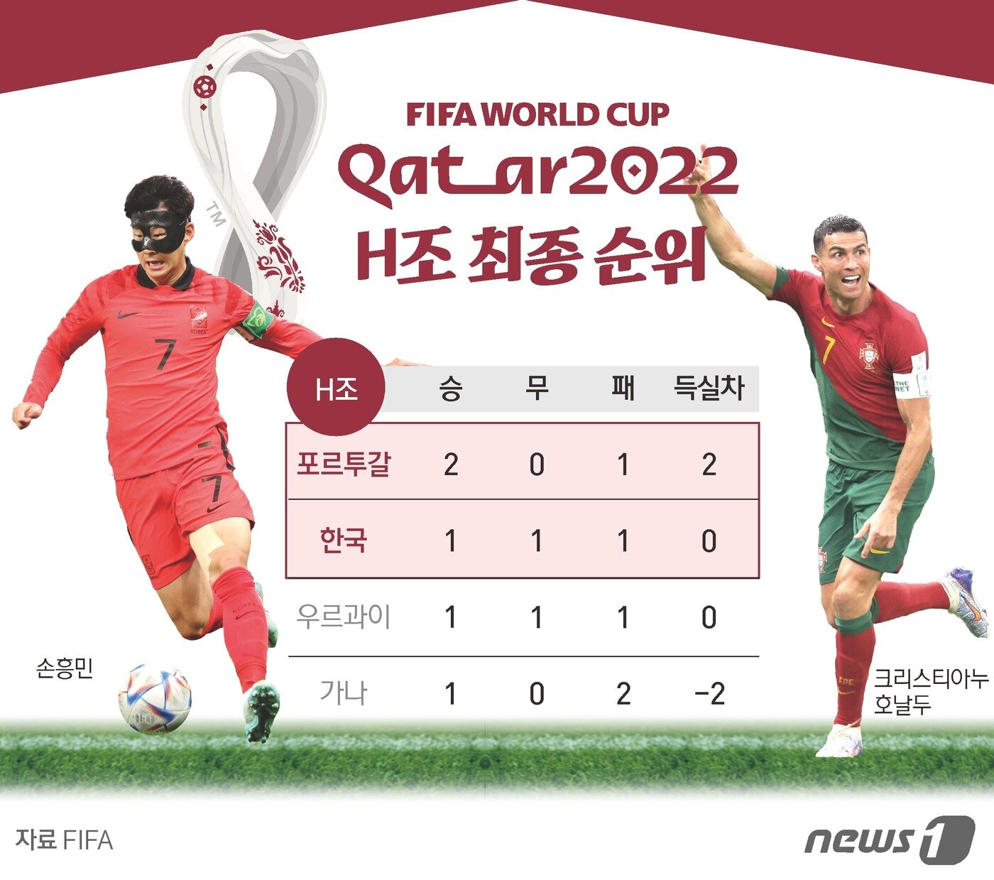 본문 이미지 - 한국 축구가 2010년 이후 12년 만에 국제축구연맹(FIFA) 월드컵 16강 진출에 성공했다. 파울루 벤투 감독이 이끄는 한국 축구대표팀은 3일 카타르 알라이얀의 에듀케이션 시티 스타디움에서 열린 2022 국제축구연맹(FIFA) 카타르 월드컵 조별리그 H조 3차전에서 포르투갈을 2-1로 꺾고 조 2위로 16강에 올랐다. ⓒ News1 김초희 디자이너