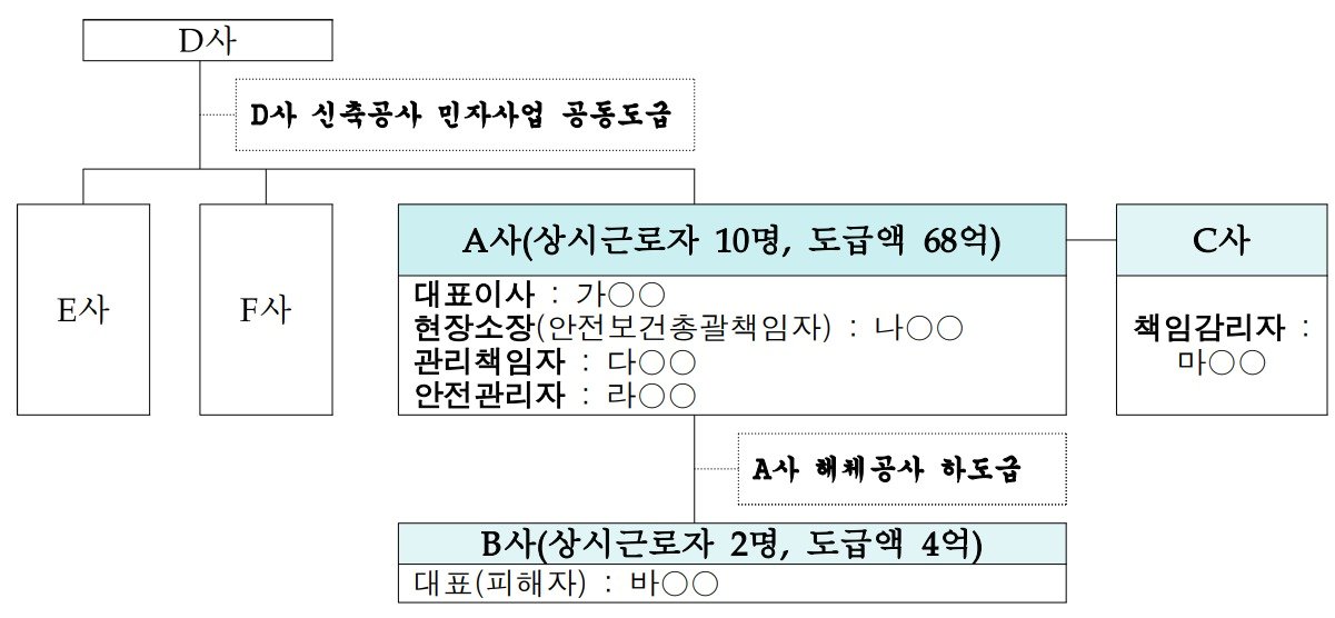  지난 2월23일 발생한 제주대학교 생활관 공사현장 사망사건 관련 원·하청 관계도&#40;제주지방검찰청 제공&#41;.ⓒ News1 