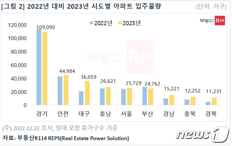 본문 이미지 - 2022년 대비 2023년 시·도별 아파트 입주물량(부동산R114 제공)