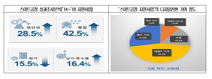 본문 이미지 - 스마트공장 사업 성과분석 결과 (대한상의 제공)