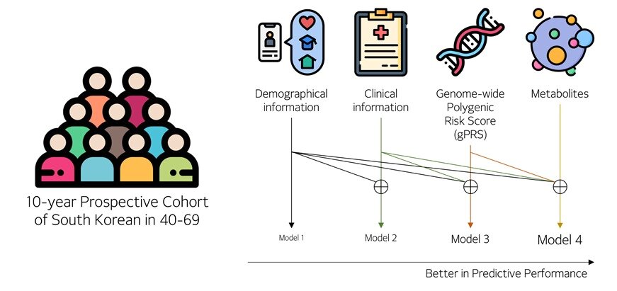 본문 이미지 - 한국인에게 특화된 제2형 당뇨 발병 예측을 위한 기계 학습 모델 모식도. (UNIST 제공)