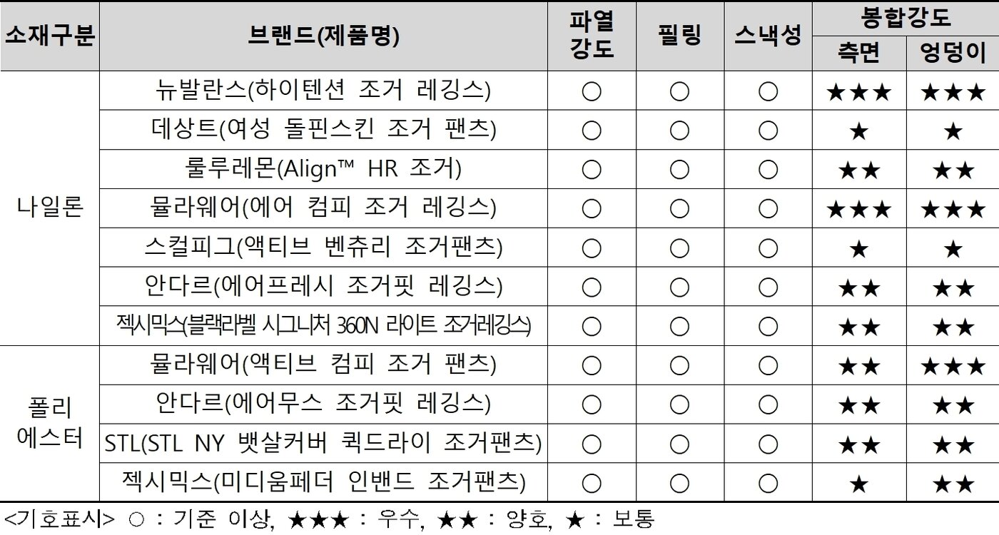 본문 이미지 - 여성용 요가 조거팬츠 파열강도 시험결과&#40;한국소비자원 제공&#41;. 2022.12.05/뉴스1