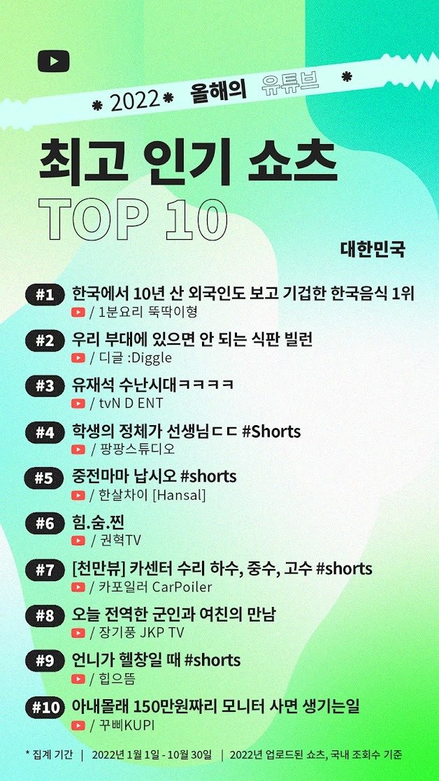 본문 이미지 - 2022 유튜브 인기 쇼츠 (유튜브 코리아 블로그 갈무리) 2022.12.05 /뉴스1