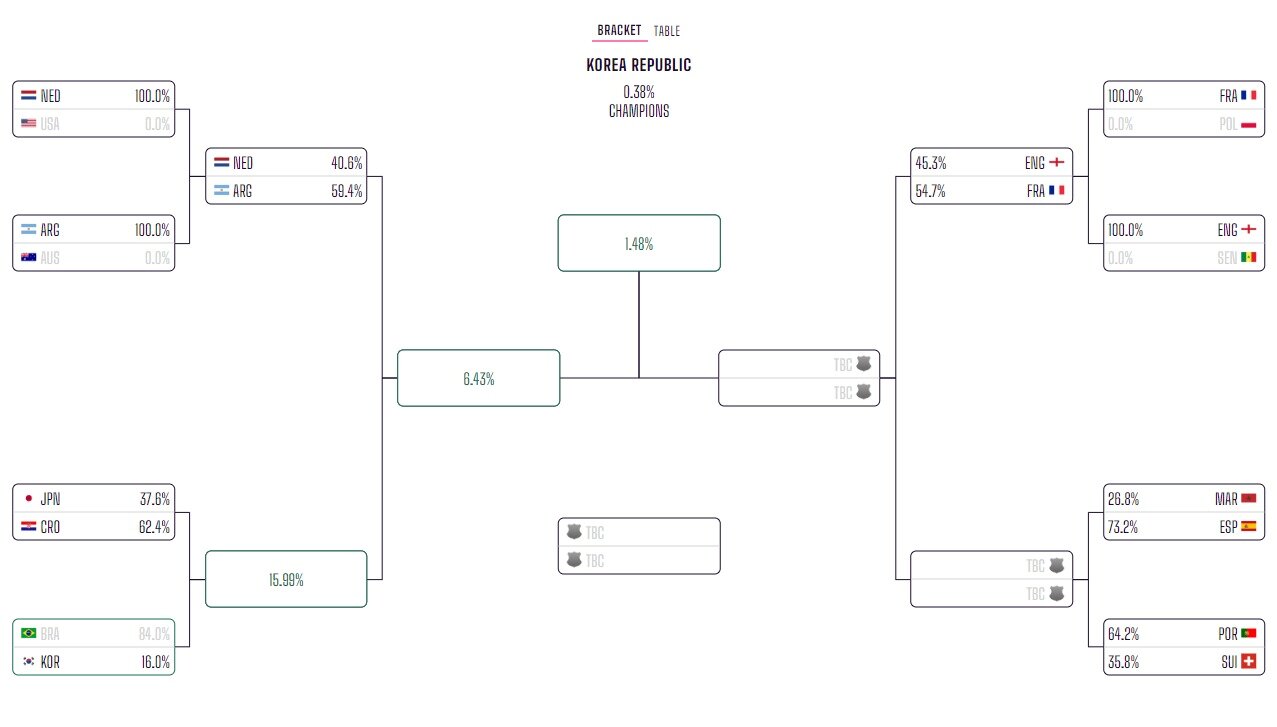 본문 이미지 - 옵타가 예상한 한국의 2022 카타르 월드컵 성적 확률.(옵타 홈페이지 캡처)