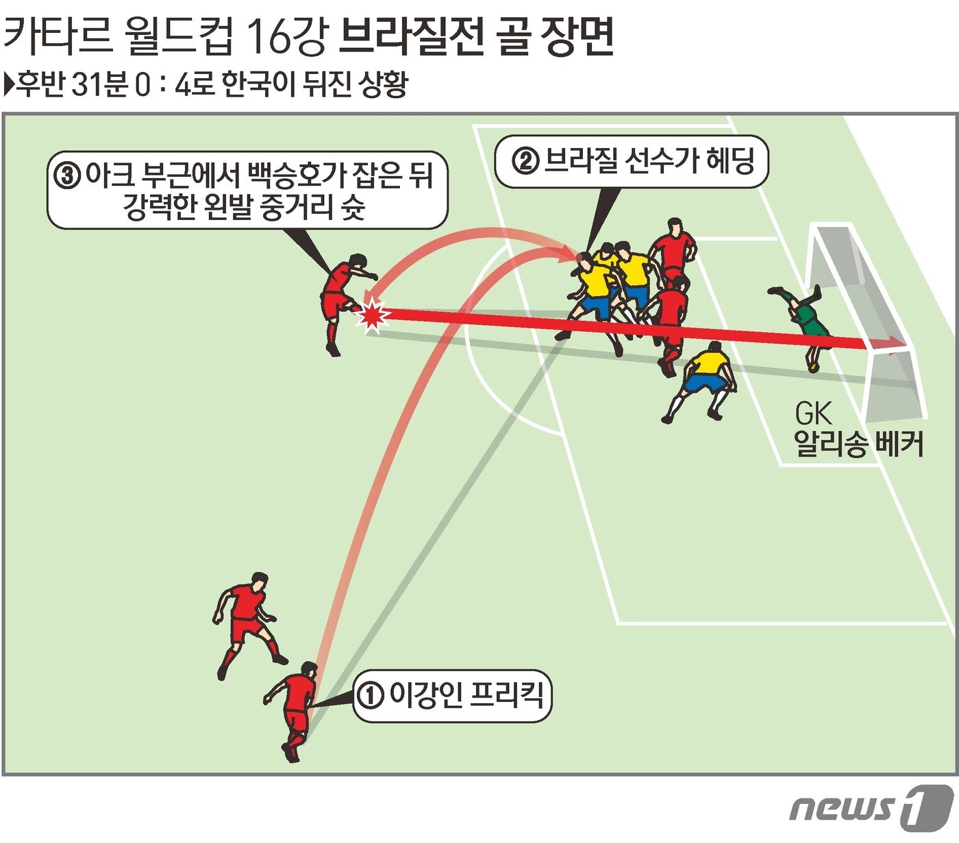 본문 이미지 - 백승호는 6일(한국시간) 카타르 도하의 스타디움 974에서 열린 2022 국제축구연맹(FIFA) 카타르 월드컵 16강 브라질전에서 0-4로 밀리던 후반 경기 31분 대포알 같은 왼발 중거리슛을 터트렸다. ⓒ News1 김초희 디자이너