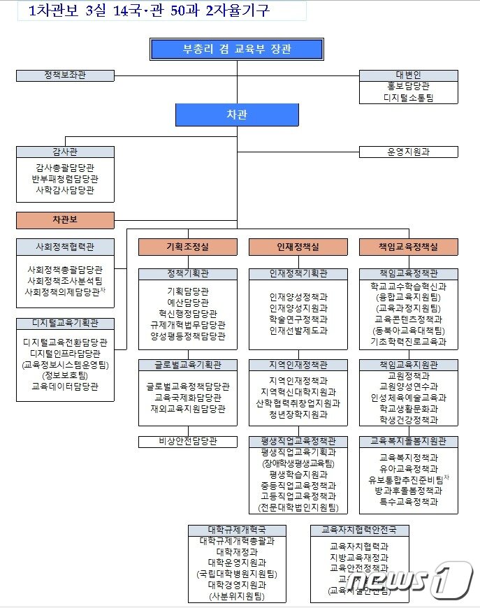 본문 이미지 - 개편 예정 교육부 조직도(안). (교육부 제공)