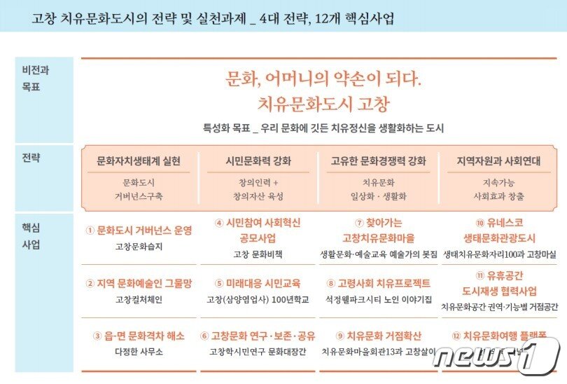 본문 이미지 -  전북 고창군이 두 차례의 도전 끝에 문화체육관광부의 제4차 법정문화도시로 최종 지정됐다. 고창군 문화도시 프로그램(고창군 제공)2022.12.6/뉴스1