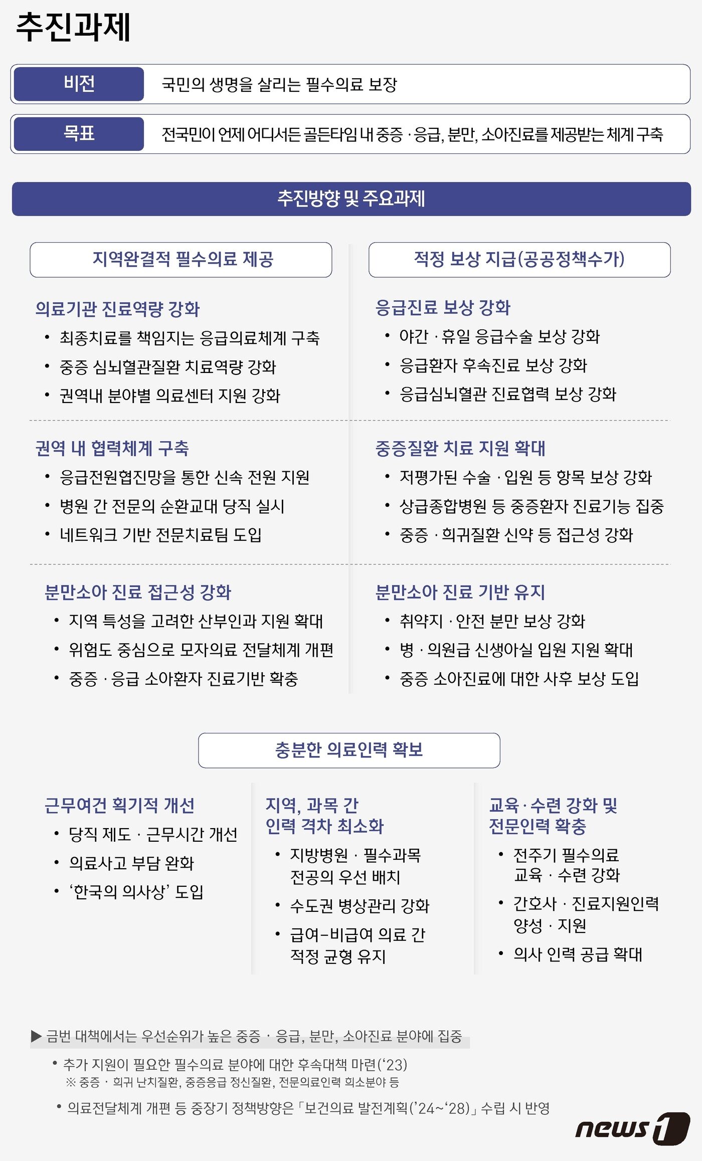본문 이미지 - 필수의료 지원 추진과제 ⓒ News1 윤주희 디자이너