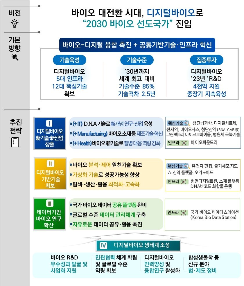 본문 이미지 - 디지털바이오 혁신전략 비전 및 추진과제 (과학기술정보통신부 제공) 2022.12.07 /뉴스1