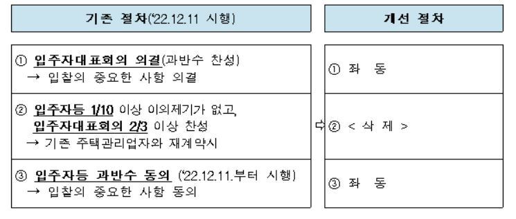 본문 이미지 - 주택관리업자와 재계약 시 중복 규제 개선사항 (국토교통부 제공)