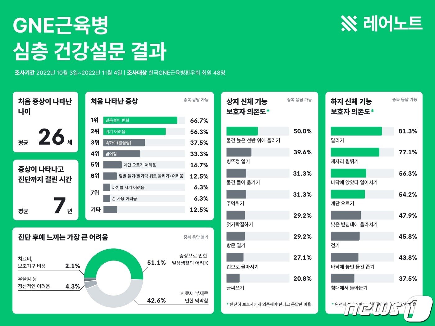 희귀질환 통합솔루션 앱 &#39;레어노트&#39; 통한 GNE근육병 심층 건강설문 결과.