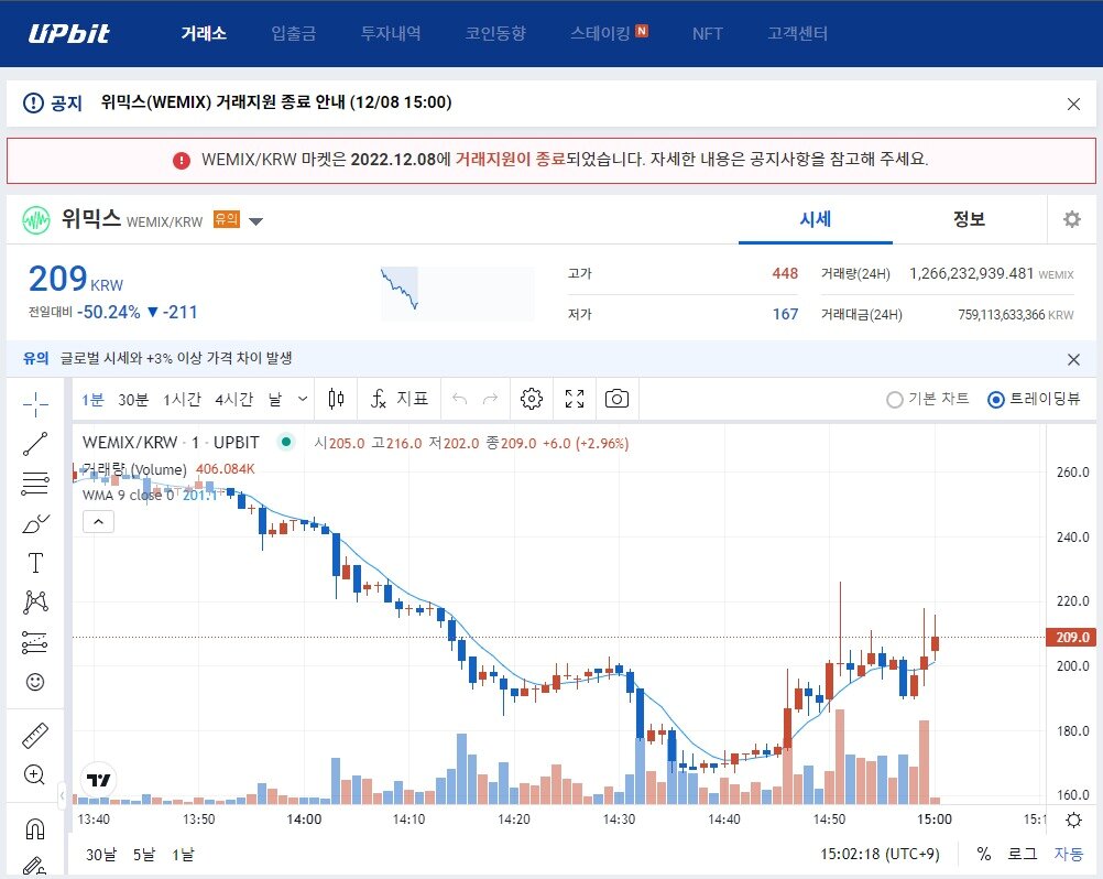 본문 이미지 - 가상자산 위믹스(WEMIX)가 8일 오후 3시 업비트·빗썸·코인원·코빗 등에서 거래지원이 중단됐다. (업비트 홈페이지 갈무리) 2022.12.08 /뉴스1