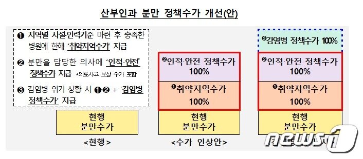 본문 이미지 - 산부인과 분만 정책수가 개선(안)(=보건복지부 제공)