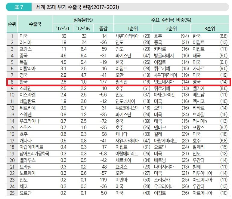 본문 이미지 - 세계 무기 수출국 현황.(국기연 제공)