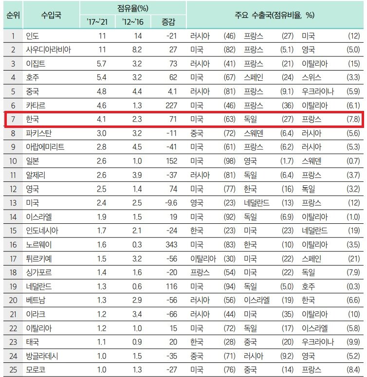 본문 이미지 - 국가별 무기 수입 현황.(국기연 제공)