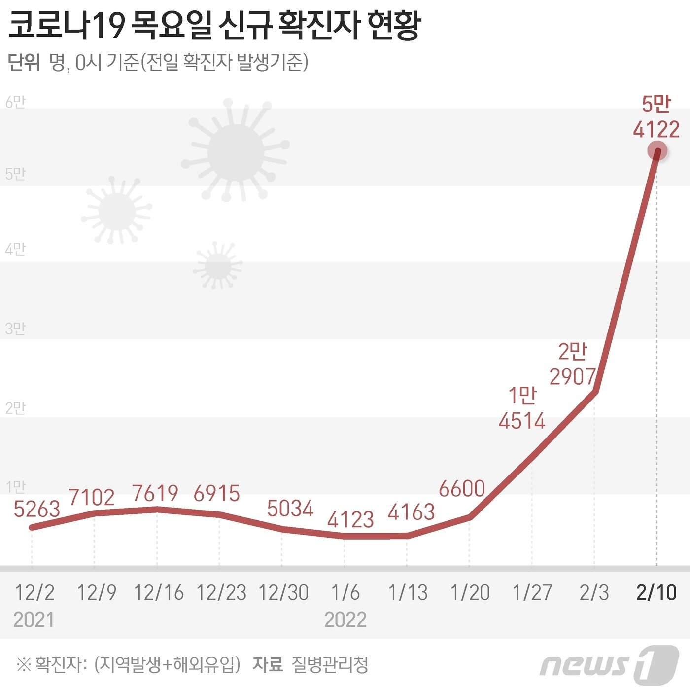 본문 이미지 - 질병관리청 중앙방역대책본부(방대본)는 10일 0시 기준 신종 코로나바이러스 감염증(코로나19) 신규 확진자가 5만4122명 발생했다고 밝혔다. 국내 코로나19 유입 이후 처음으로 5만명을 돌파한 것이다. ⓒ News1 김초희 디자이너