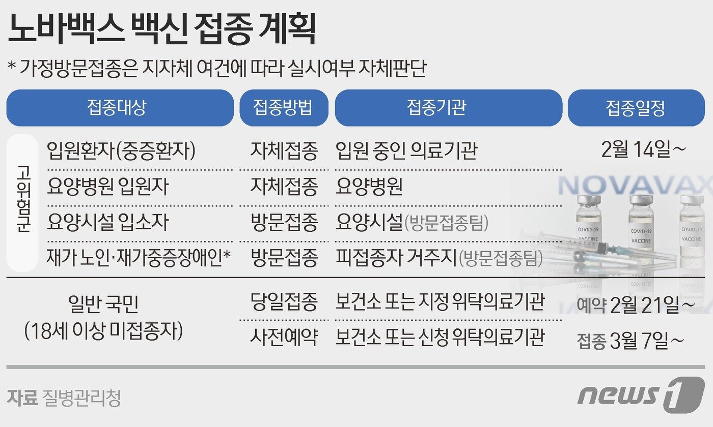 본문 이미지 - 노바백스 백신 접종 계획 ⓒ News1 김초희 디자이너