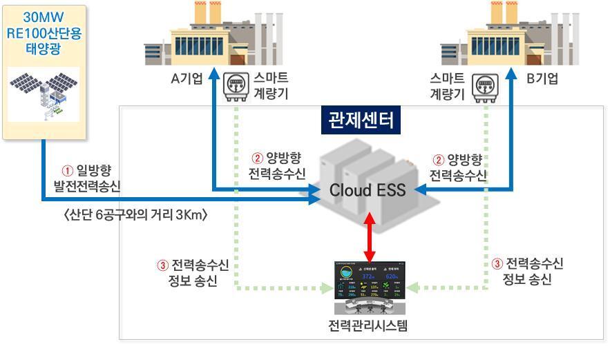본문 이미지 - 새만금 스마트그린산단 개요(새만금개발청 제공) ⓒ 뉴스1
