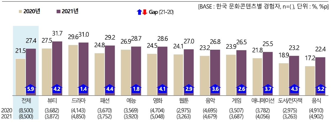 본문 이미지 - 한국 문화콘텐츠 소비 비중ⓒ 뉴스1