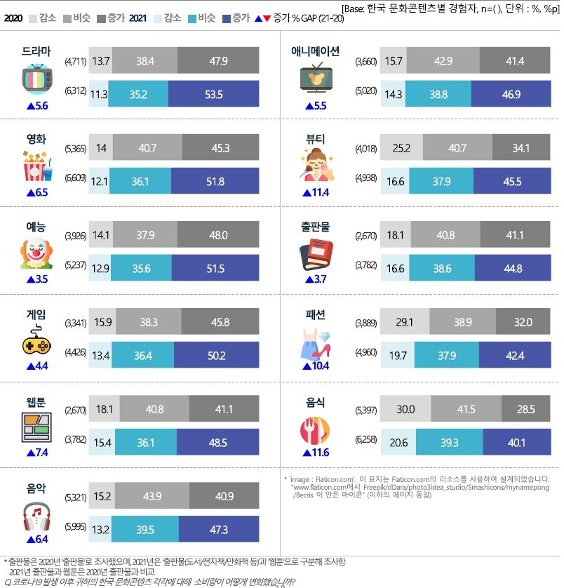 본문 이미지 - 코로나19 발생 이전 대비 소비량 증감ⓒ 뉴스1