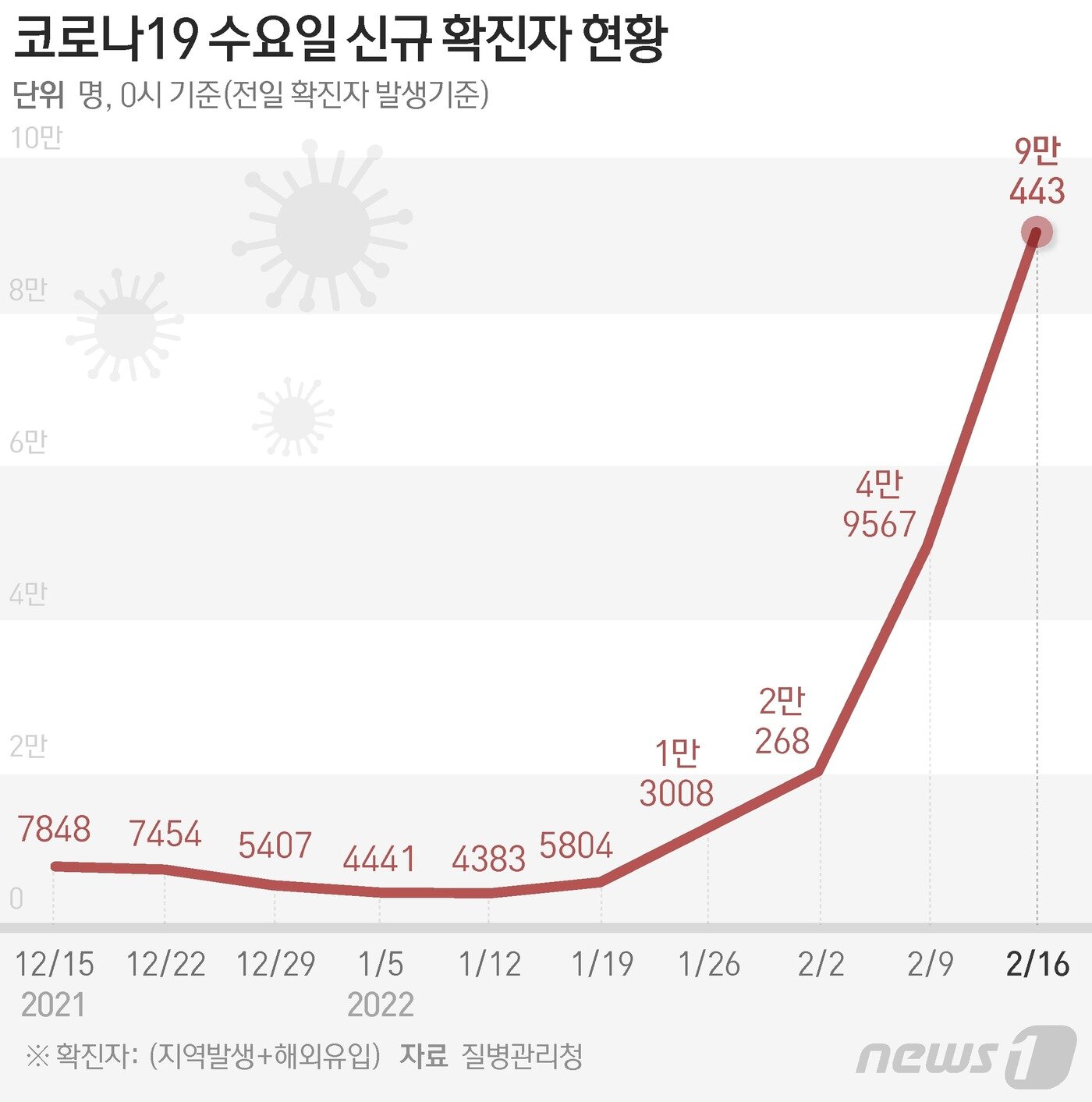 본문 이미지 - 질병관리청 중앙방역대책본부(방대본)는 16일 0시 기준 신종 코로나바이러스 감염증(코로나19) 신규 확진자가 9만443명 발생했다고 밝혔다. 코로나19 유입 이후 처음으로 9만명 선에 도달했다. ⓒ News1 최수아 디자이너