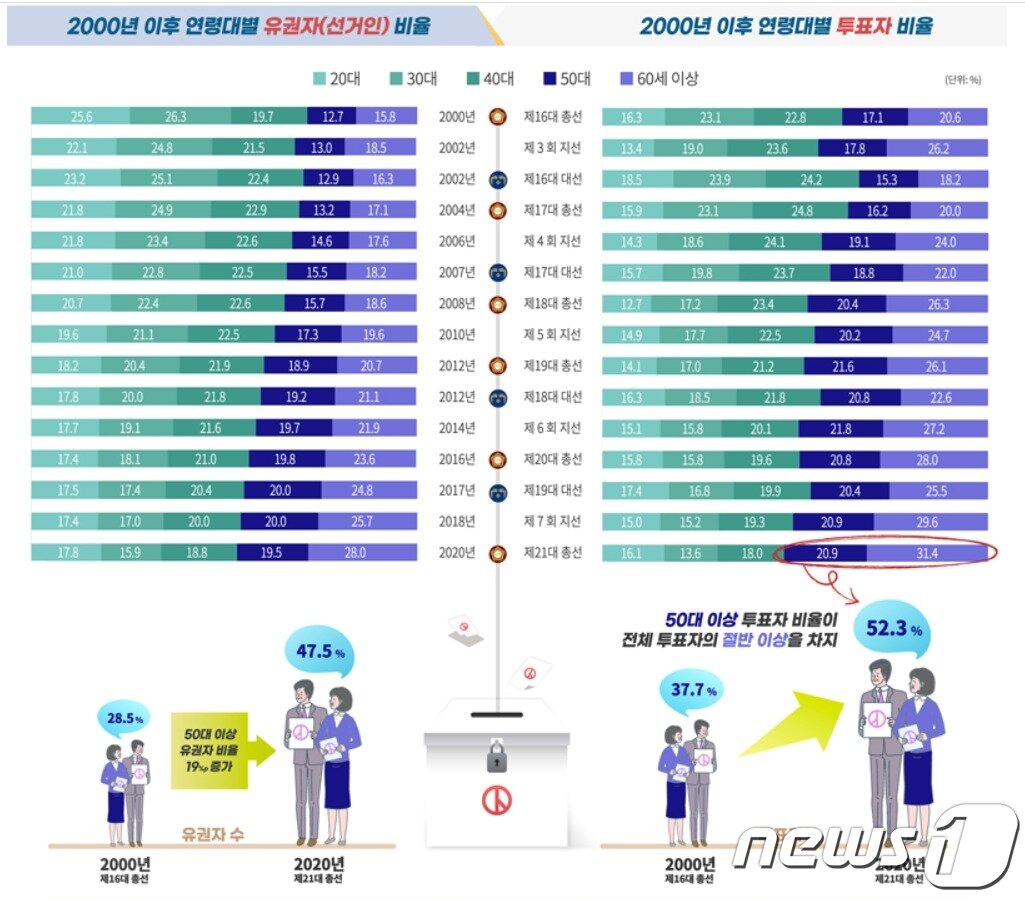 본문 이미지 - 유권자 및 투표자의 연령대별 구성비 변화 추이. (국회입법조사처 제공) ⓒ 뉴스1
