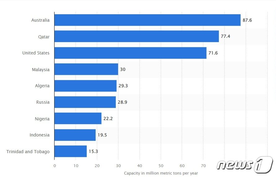본문 이미지 - 천연가스 수출국 순위 단위 백만톤 - 통계전문 업체 스터티스티가 갈무리